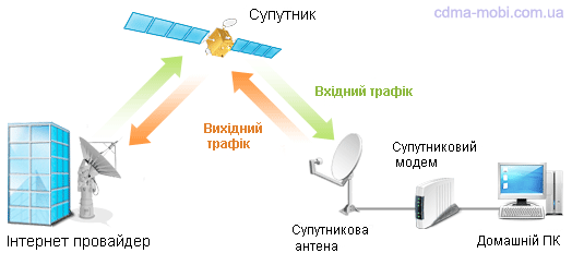 схема реализации спутникового интернета