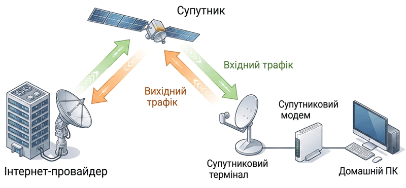 схема реализации спутникового интернета